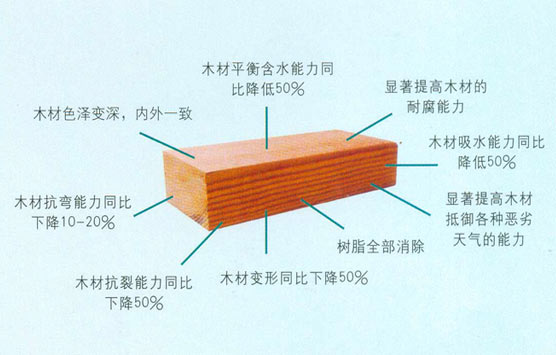 木材烘干特性